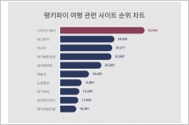 [랭킹뉴스] 스카이스캐너, 여행 관련 사이트 트렌드지수 1위...2위는 어디?
