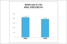 [랭킹뉴스] 6월 3주차 KBO리그 투수 트렌드지수 1위 '류현진'