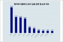 [랭킹뉴스] 업비트, 6월 4주차 금융 관련 앱 트렌드 순위  1위
