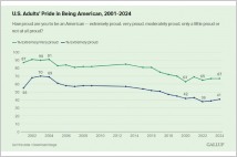 [초점] 美 국민 '애국심', 최저 수준 지속...회복되지 않는 미국인의 자부심