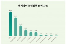 "청년정책 선호도 랭킹 1위는 K패스"...20~30대 관심 집중