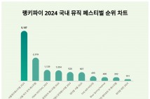 랭키파이, 국내 뮤직 페스티벌 트렌드지수 공개...서울재즈페스티벌 1위