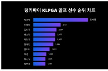 6월 1주차 KLPGA 골프 선수 부문 트렌드지수…1위 '박주영'