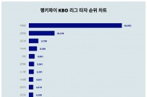 KBO 리그 타자 트렌드지수 1위 박병호 선수...2위는 누구?