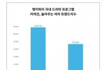 드라마 커넥션, 6월 3주차 국내 드라마 프로그램 트렌드 지수 1위