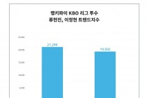 6월 3주차 KBO리그 투수 트렌드지수 1위 '류현진'