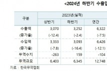 韓, 올해 연간 수출액 7000억 달러 달성 가시권
