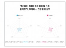 3세대 여자 아이돌 그룹 트렌드, '블랙핑크' VS '트와이스' 승자는?