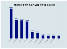 업비트, 6월 4주차 금융 관련 앱 트렌드 순위  1위