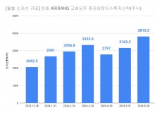 한화운용 'ARIRANG 고배당주' ETF, 순자산 4천억 돌파...6개월만에 두배 '껑충'
