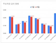 국고채 금리 혼조세…3년물, 0.4bp 오른 3.119% 마감