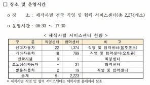국내 車 5개社, 20~23일 설 연휴 '무상점검' 실시