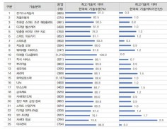 "韓 산업기술, 미국과 0.9년 차이"...디스플레이·이차전지 최고