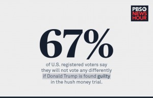 美 유권자 67% “트럼프 ‘성추문 사건’ 유죄 나와도 선택 달라지지 않을 것”