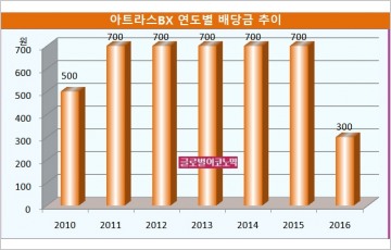 [기업분석] 한국타이어④ 아트라스BX는 2016년도 실적 배당금을 왜 줄였을까? 아트라스BX의 사내 유보금은 누가 가져갈까?