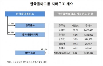 [지배구조 분석] 한국콜마그룹, ‘막말 동영상’ 윤동한 회장 복귀 이후에는?