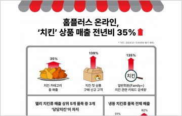 홈플러스 온라인, ‘치킨’ 상품 매출 전년비 35%↑