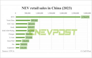 [초점] 테슬라, 中 전기차 시장서 중국 업체 123곳과 경쟁