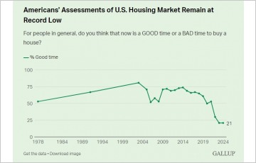 [초점] 美 국민 76% “지금은 집 살 때 아냐”