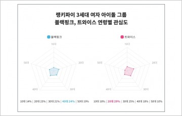 3세대 여자 아이돌 그룹 트렌드, '블랙핑크' VS '트와이스' 승자는?