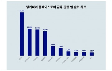 [랭킹뉴스] 업비트, 6월 4주차 금융 관련 앱 트렌드 순위  1위