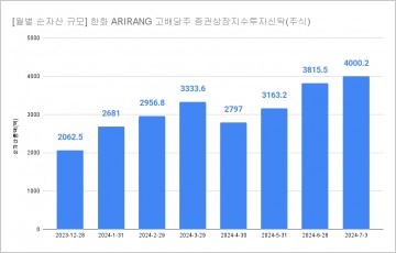 한화운용 'ARIRANG 고배당주' ETF, 순자산 4천억 돌파...6개월만에 두배 '껑충'