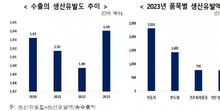 무협 “‘수출’ 한국 전체 경제성장의 86% 기여”