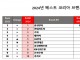 인터브랜드 “한국 Top 50 브랜드 가치 총액 214조원 돌파”