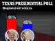 “공화당 텃밭에서 이럴 수가”…트럼프, 美 텍사스주서 충격적 ...