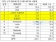 "K배터리, 1~5월 사용량 전년比 9.1% 상승"...中 CATL·BYD, 1·...
