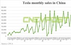 테슬라, 지난달 中 판매량 5월 대비 7%↑