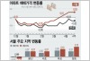 서울 집값 5주째 상승세…성동 0.13%, 마포 0.10%↑