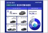 3분기 중고차 시장, 세단·내연기관 '굳건'...아이오닉5 첫 TOP5 진입