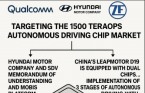 퀄컴, 현대차·ZF·리프모터 3사 파트너십