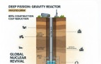 美 딥피션, 지하 1.6㎞ '중력반응로' 개발…원전 건설비 80% 절감 성공
