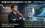 마이클 버리 독설에 팔란티어 7.3% 폭락… "앤트로픽에 점유율 뺏겨"