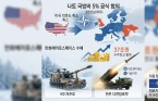 한화에어로, 나토 국방비 5% 확정에 수혜 가능성