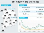 전국 '악성 미분양' 1만2000가구…7개월 연속 증가