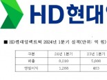 HD현대일렉트릭, 1분기 영업익 1280억원...전년比 178%↑