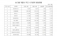 SK그룹, 한 주간 시총 13.2조원 사라졌다