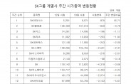 SK그룹, '반도체 급락' 시총 13조2400억 증발