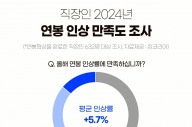 잡코리아, 2024년 연봉 인상 '불만족' 과반수 넘어