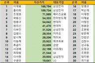 곽동신 부회장, 주식부호 4위 굳히기…장병규 의장 16위로 한 단계 상승