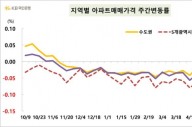 서울 아파트 값 하락폭 감소…전셋값은 계속 상승