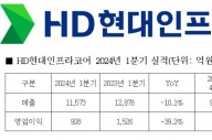 HD현대인프라 1분기 영업익 928억원, 전년동기比 39.2%↓
