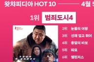 왓챠, '범죄도시4' 파죽지세…시리즈 트리플 천만 초읽기