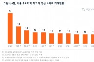 4월 서울 성북·중랑·영등포구 아파트 최고가 경신