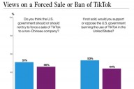 美 국민, ‘틱톡 강제 매각’ 찬성 51% vs 반대 46%