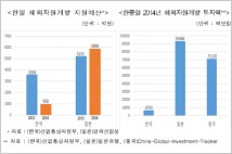 한국 해외자원개발 투자, 일본·중국과 10배 이상 뒤져
