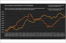 [국제유가] OPEC의 새 승부수, 미국 셰일가스 포섭… WTI 또 3주 만에 최저 수준, 가격 대반전 카드